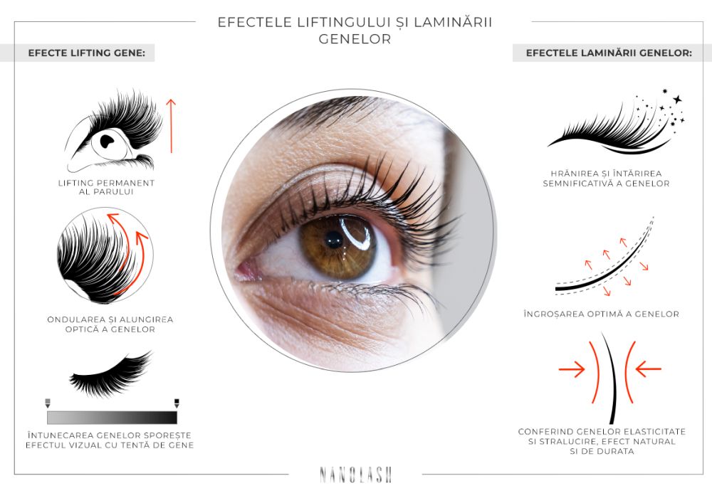 Liftingul și laminarea genelor. Ce presupune acest lucru?